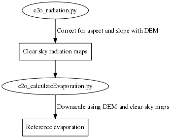 digraph steps {
"Clear sky radiation maps" [shape=box];
"Reference evaporation" [shape=box];
"e2o_radiation.py" -> "Clear sky radiation maps" [label =" Correct for aspect and slope with DEM"];
 "e2o_calculateEvaporation.py" -> "Reference evaporation" [label =" Downscale using DEM and clear-sky maps"]
"Clear sky radiation maps" -> "e2o_calculateEvaporation.py"

dpi=69;
}